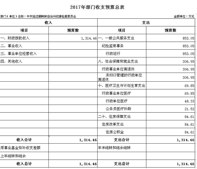 2017年部门收支预算总表5.jpg